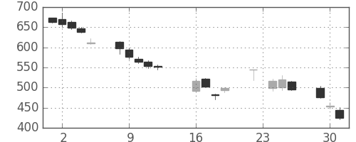 住友化の日足チャート(2008年9月)