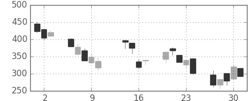 住友化の日足チャート(2008年10月)