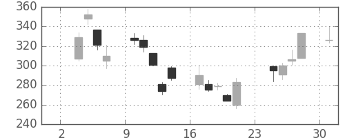 住友化の日足チャート(2008年11月)