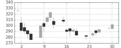 住友化の日足チャート(2008年12月)