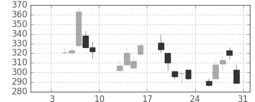 住友化の日足チャート(2009年1月)