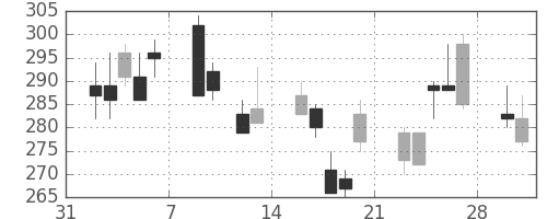住友化の日足チャート(2009年2月)