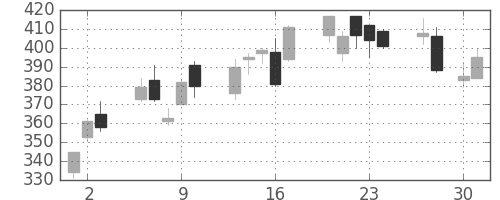 住友化の日足チャート(2009年4月)