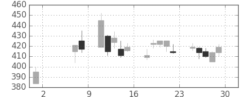 住友化の日足チャート(2009年5月)