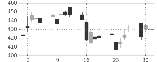 住友化の日足チャート(2009年6月)