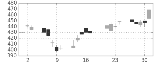 住友化の日足チャート(2009年7月)