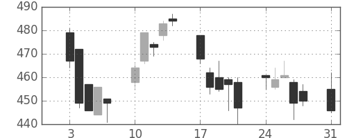 住友化の日足チャート(2009年8月)
