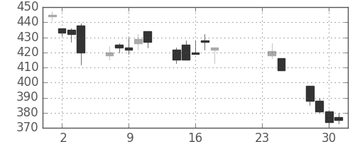 住友化の日足チャート(2009年9月)