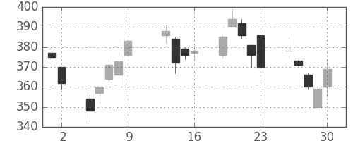 住友化の日足チャート(2009年10月)