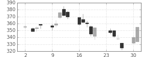 住友化の日足チャート(2009年11月)