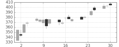 住友化の日足チャート(2009年12月)