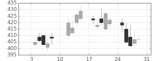 住友化の日足チャート(2010年1月)