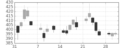 住友化の日足チャート(2010年2月)