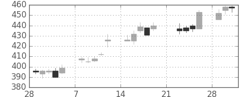 住友化の日足チャート(2010年3月)
