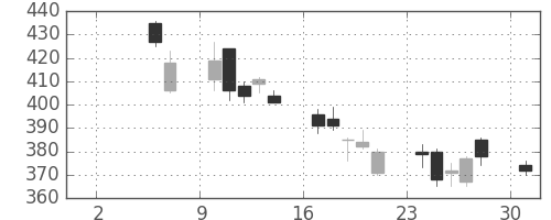 住友化の日足チャート(2010年5月)