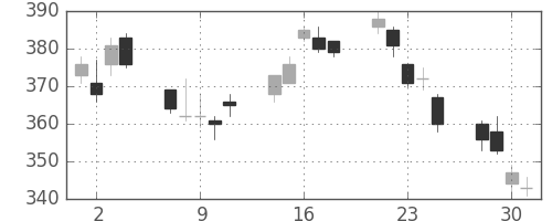 住友化の日足チャート(2010年6月)