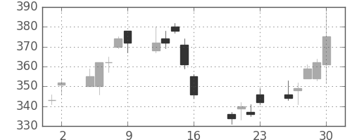 住友化の日足チャート(2010年7月)