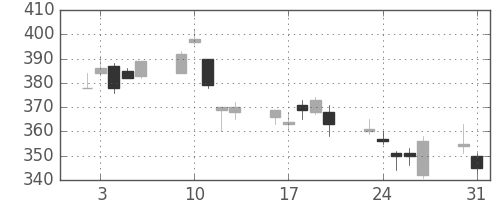 住友化の日足チャート(2010年8月)