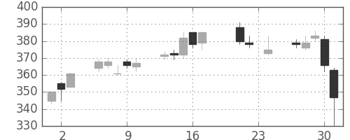住友化の日足チャート(2010年9月)