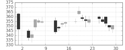 住友化の日足チャート(2010年10月)