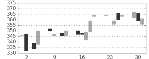 住友化の日足チャート(2010年11月)