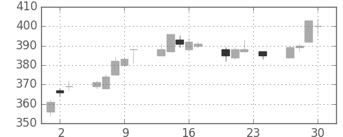 住友化の日足チャート(2010年12月)
