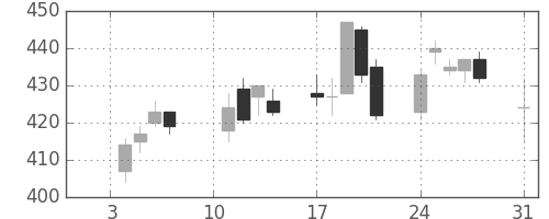 住友化の日足チャート(2011年1月)