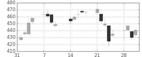 住友化の日足チャート(2011年2月)