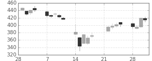 住友化の日足チャート(2011年3月)