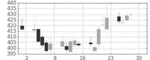 住友化の日足チャート(2011年4月)