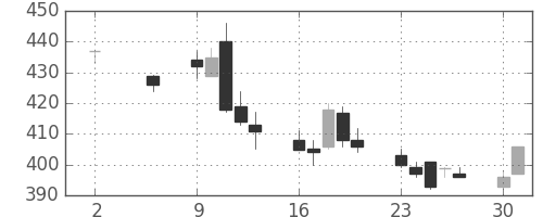 住友化の日足チャート(2011年5月)