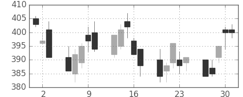 住友化の日足チャート(2011年6月)