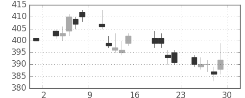 住友化の日足チャート(2011年7月)