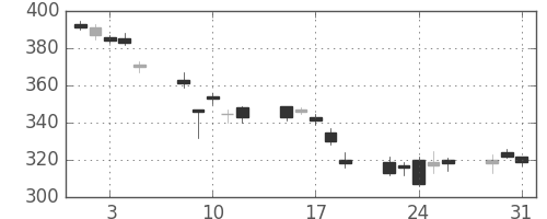 住友化の日足チャート(2011年8月)