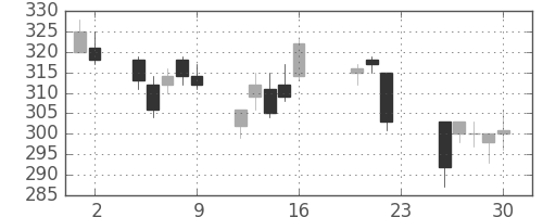 住友化の日足チャート(2011年9月)