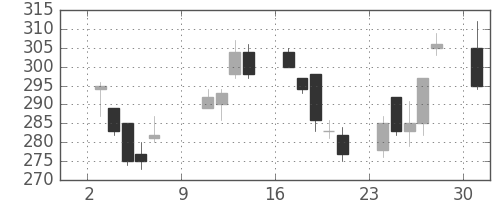住友化の日足チャート(2011年10月)