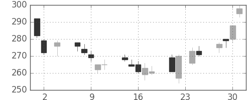 住友化の日足チャート(2011年11月)
