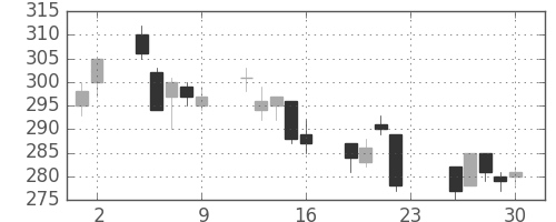 住友化の日足チャート(2011年12月)