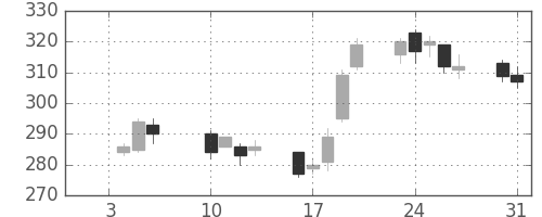 住友化の日足チャート(2012年1月)