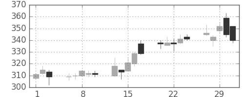 住友化の日足チャート(2012年2月)