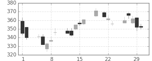 住友化の日足チャート(2012年3月)