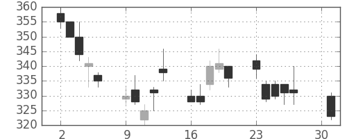 住友化の日足チャート(2012年4月)