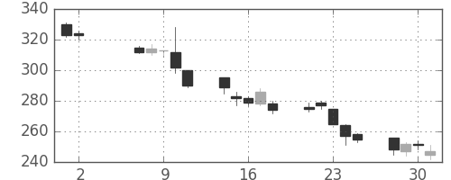 住友化の日足チャート(2012年5月)