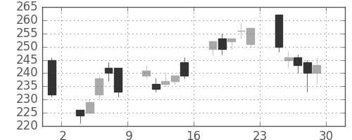 住友化の日足チャート(2012年6月)