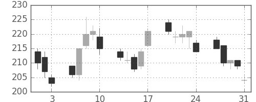 住友化の日足チャート(2012年8月)