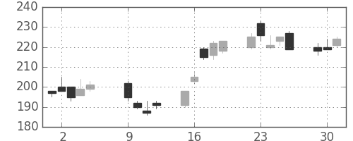 住友化の日足チャート(2012年10月)