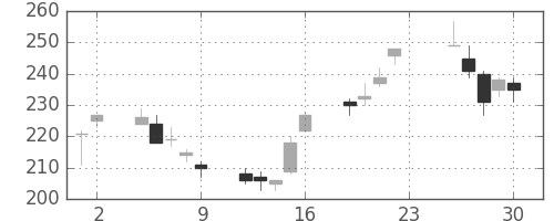 住友化の日足チャート(2012年11月)
