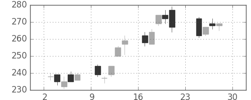 住友化の日足チャート(2012年12月)