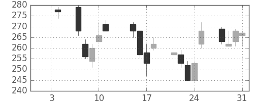 住友化の日足チャート(2013年1月)