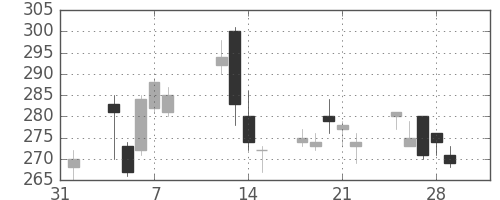 住友化の日足チャート(2013年2月)